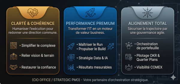 Orchestrer l'exécution Stratégique