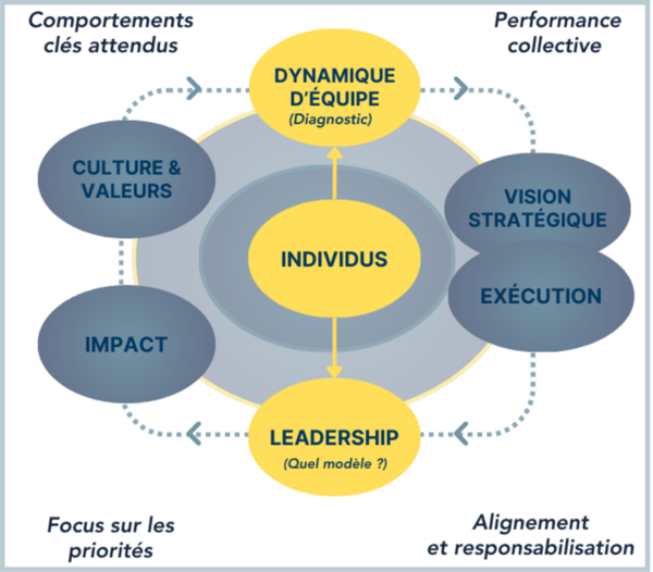 Performance collective et stratégique