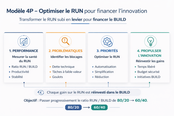 Modèle 4P - Optimiser le RUN pour financer l'innovation