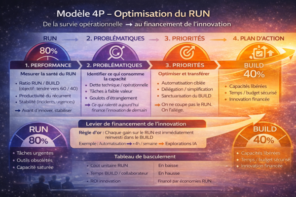 Modèle 4P - Optimiser le RUN pour financer l’IA