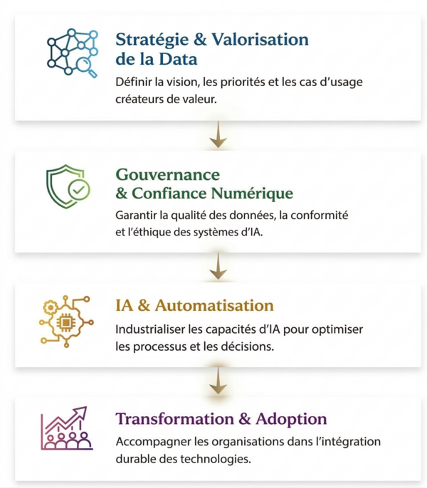 Framework de transformation Data & IA